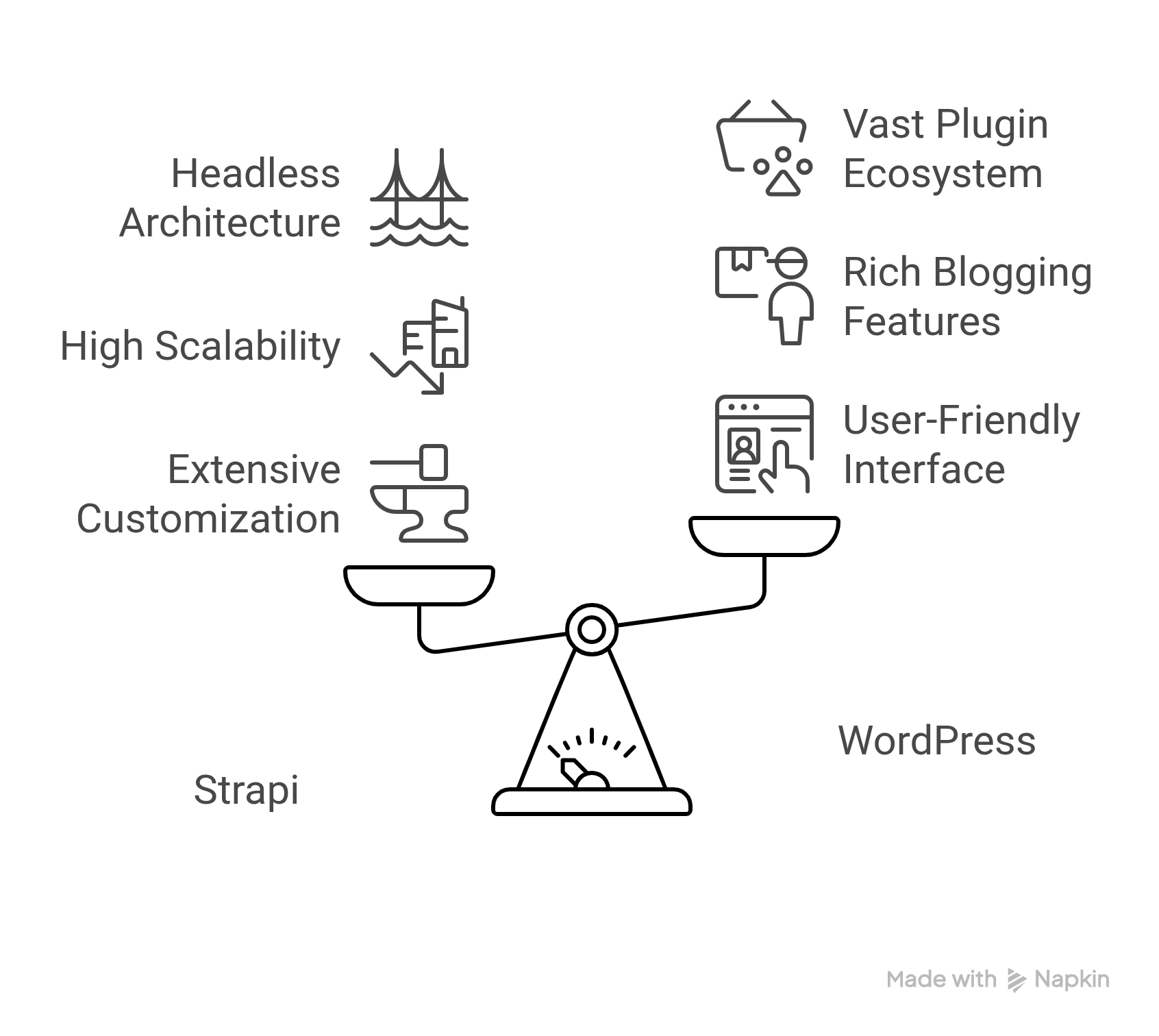 Image showcasing daigram of weigher scale comparsing feastures of Strapi and wordpress