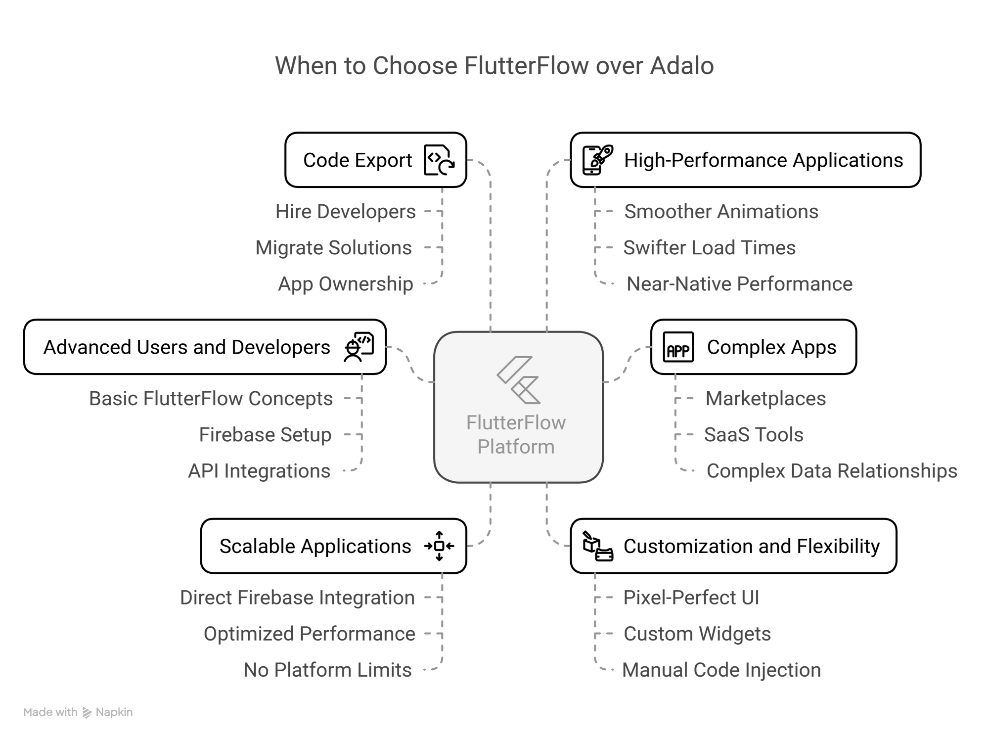When to Choose FlutterFlow