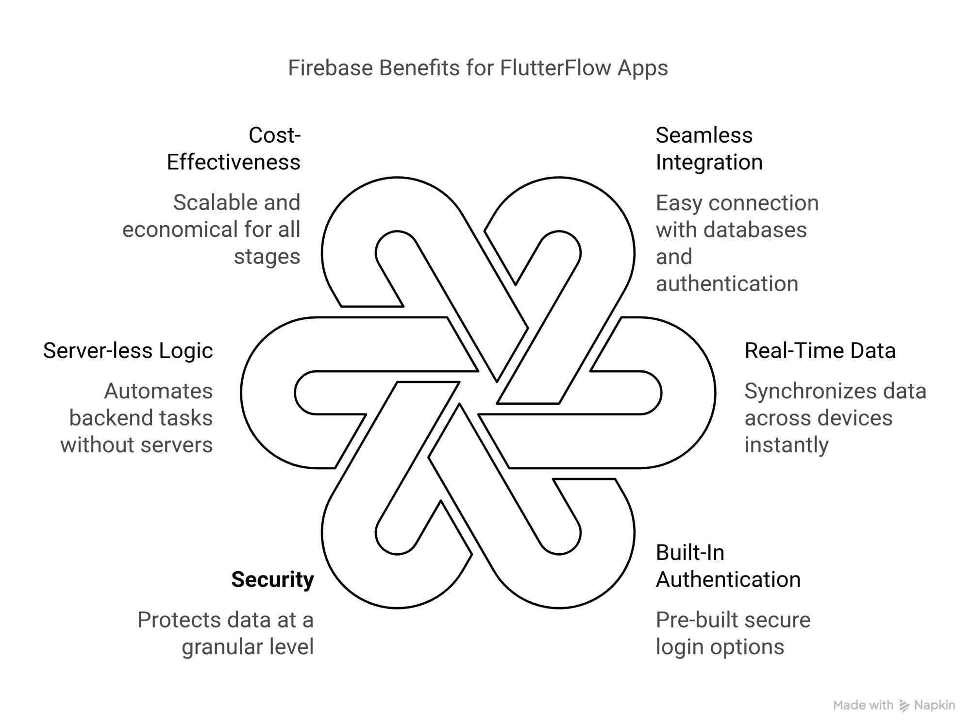 Backend Solution for FlutterFlow Apps