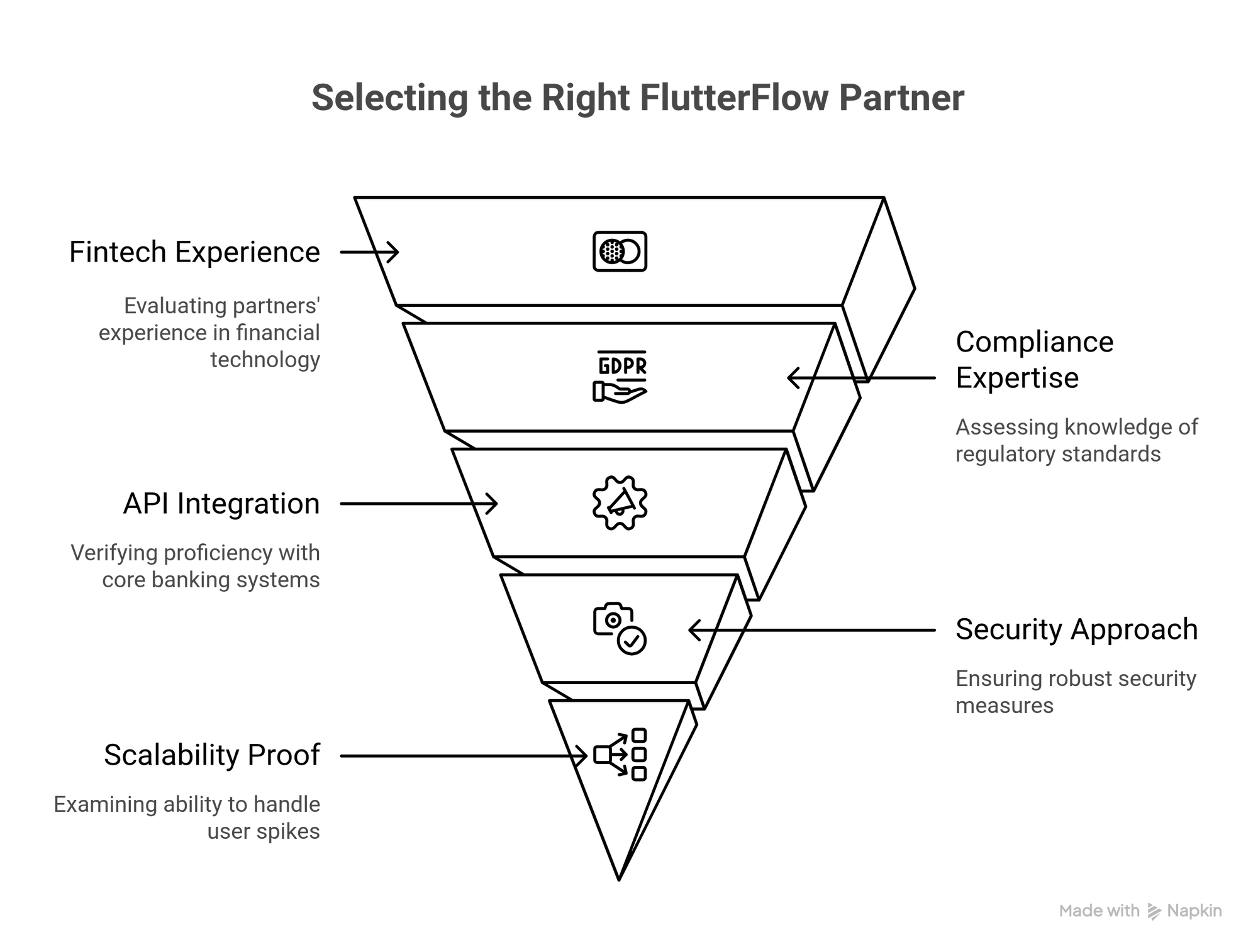 Choosing A FlutterFlow Partner For Fintech Application Development Visual Selection - Third Rock Techkno