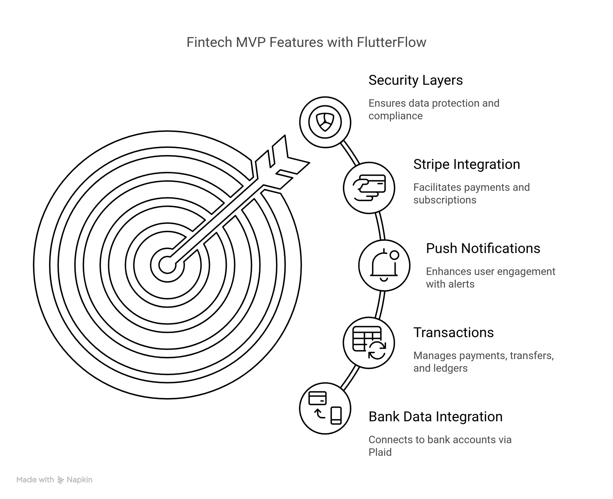 Infographics image showcasing Features of FlutterFlow for Fintech Comapnies