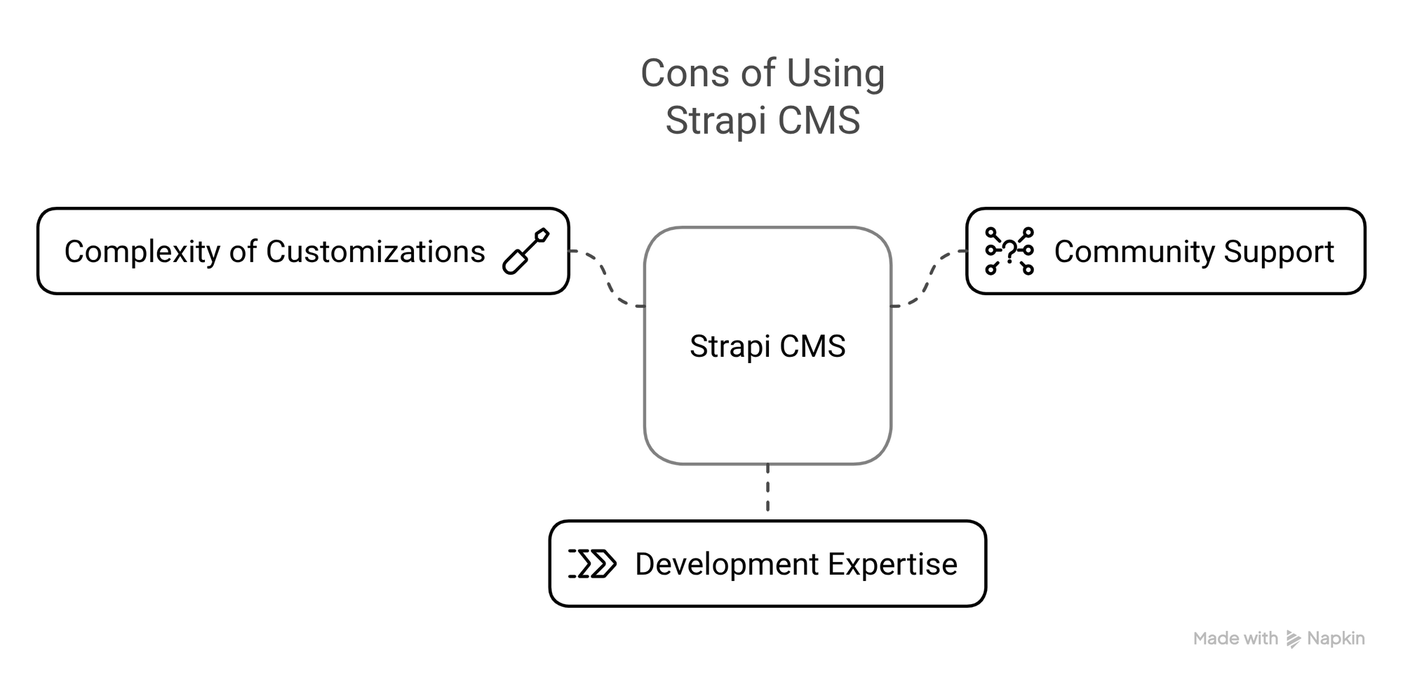 Image with infographics listing out cons of using strapi