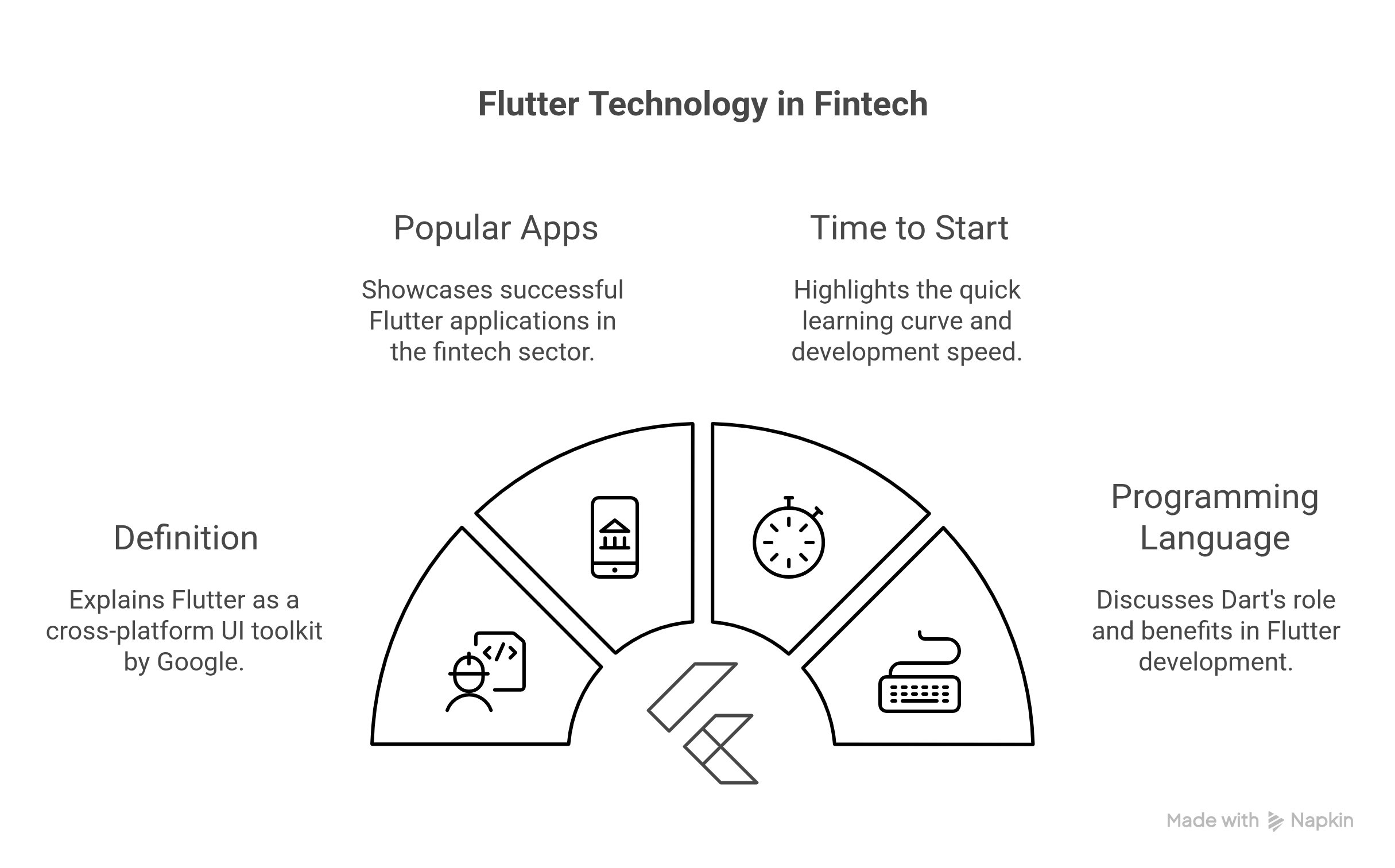Infographics of key points of flutter technology in fintech