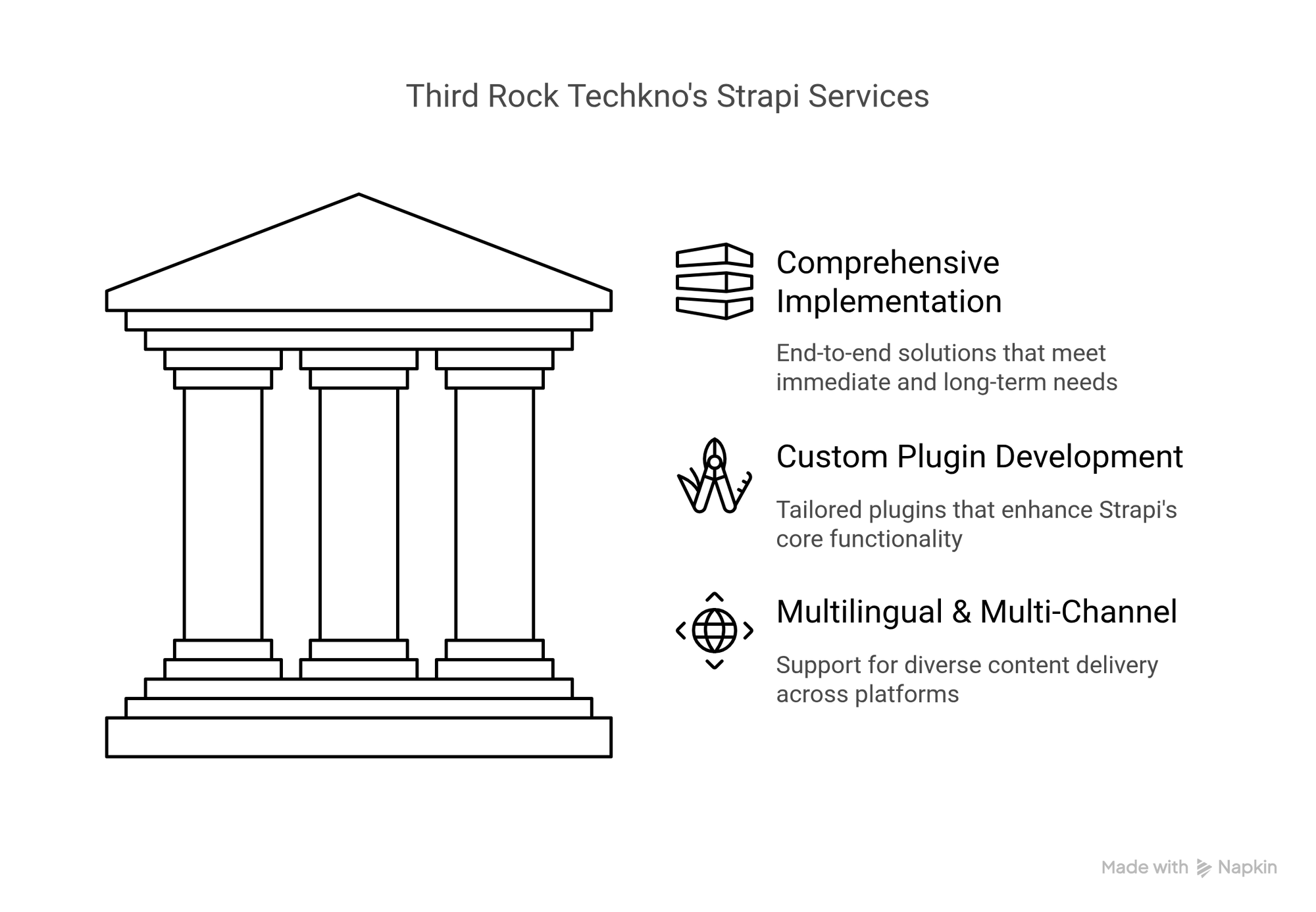 Infographics image with text content showcasing third rock techkno strapi development services