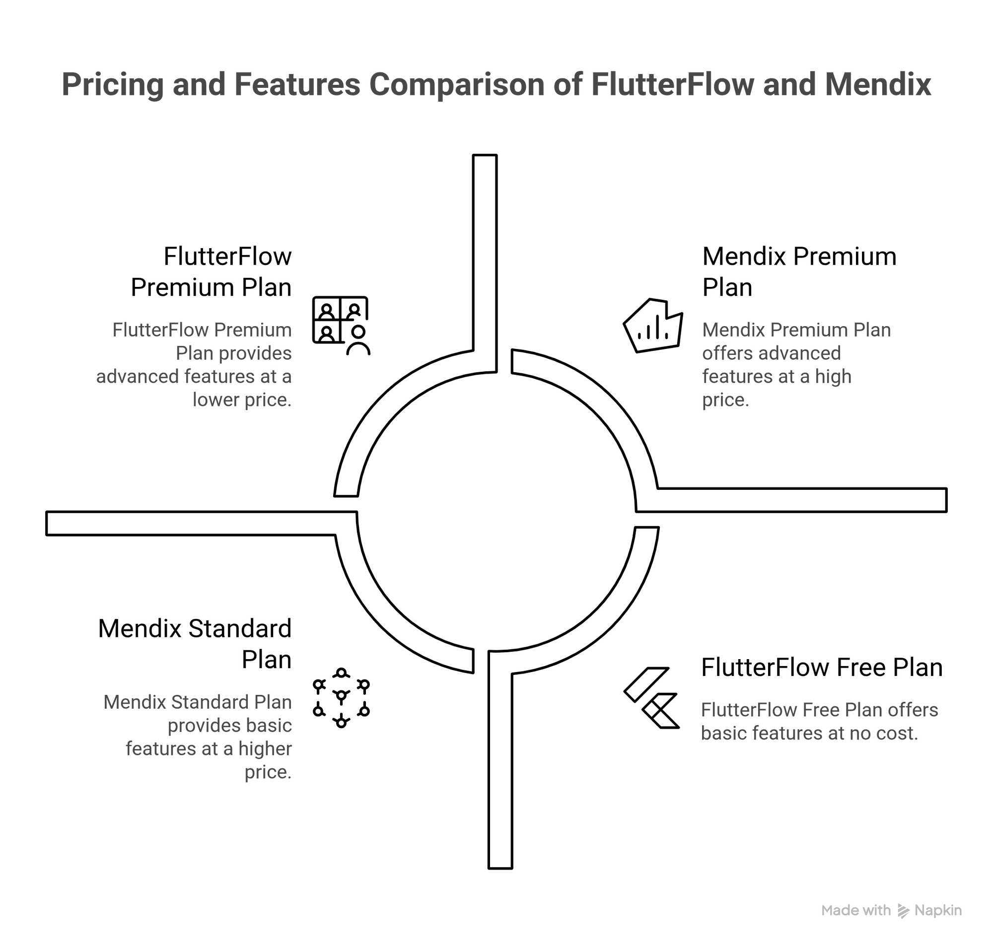 FlutterFlow vs Mendix Pricng Comparison