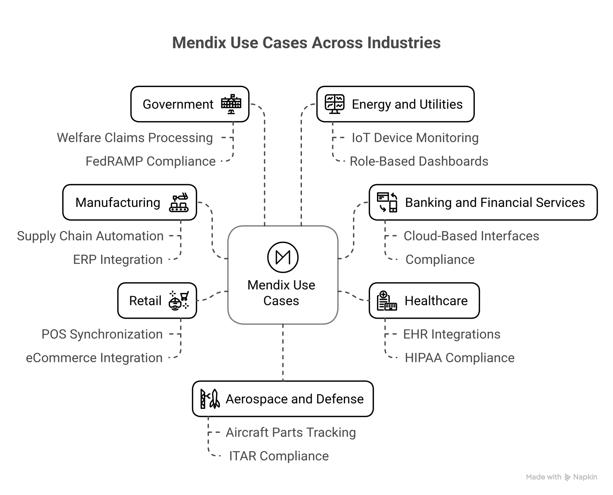 Mendix Use Cases Across Industires