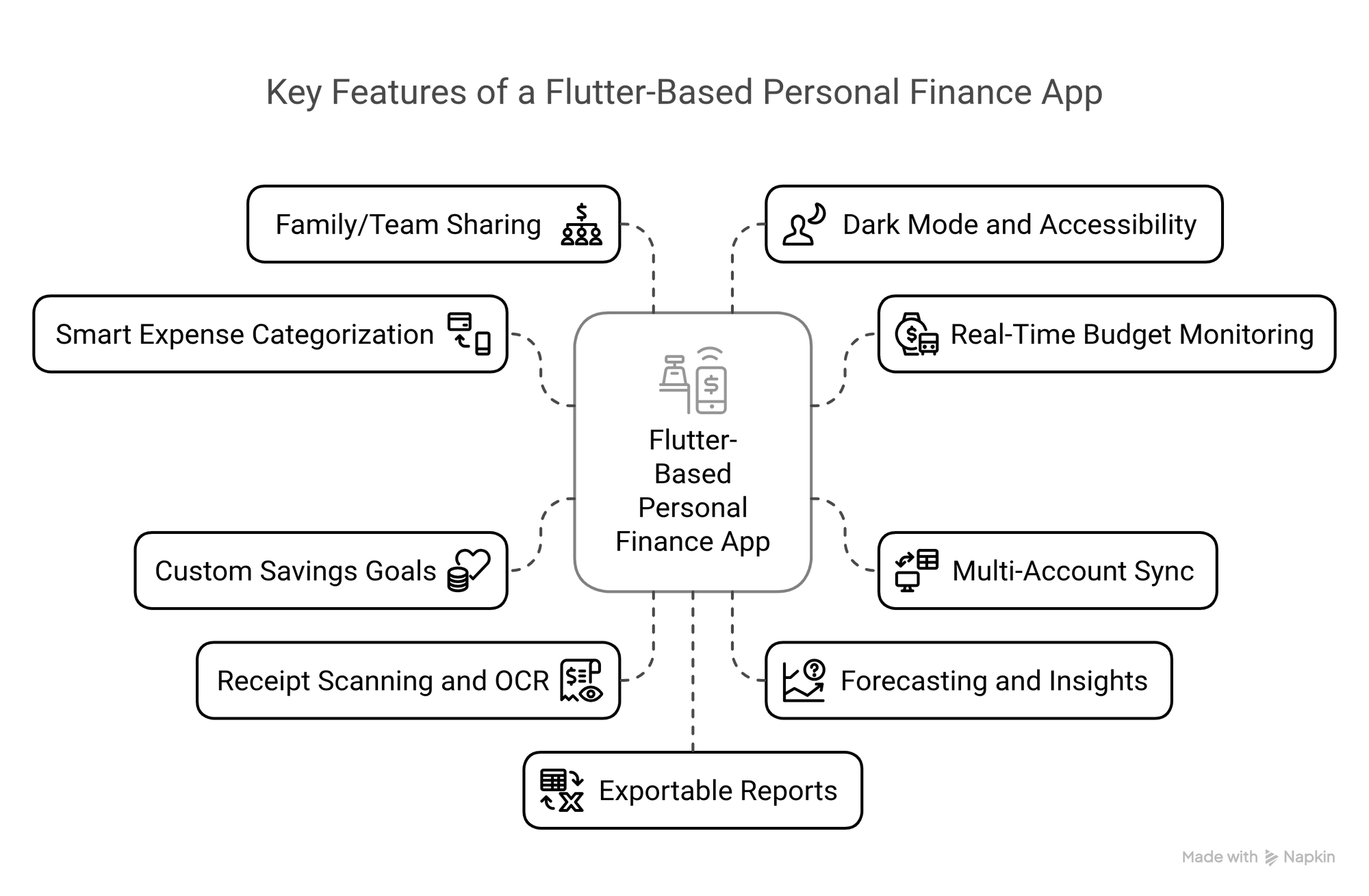 Infographics showcasing key features of flutter based personal finance app