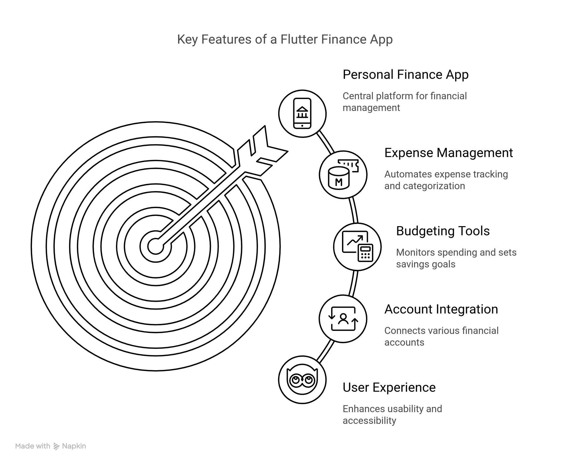 Infographics of image showcasing key features of Flutter for finance app
