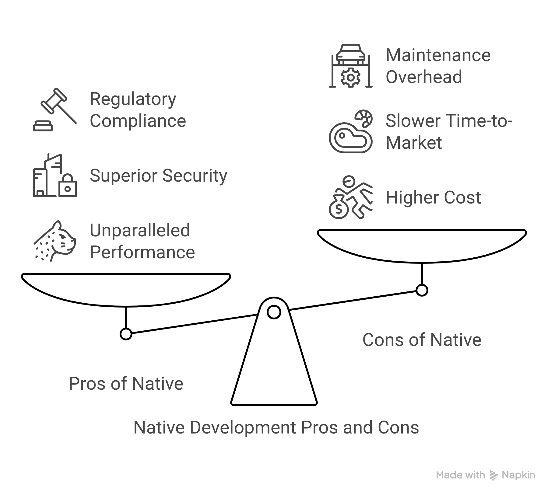 Infographics of comparing pros and cons for native development