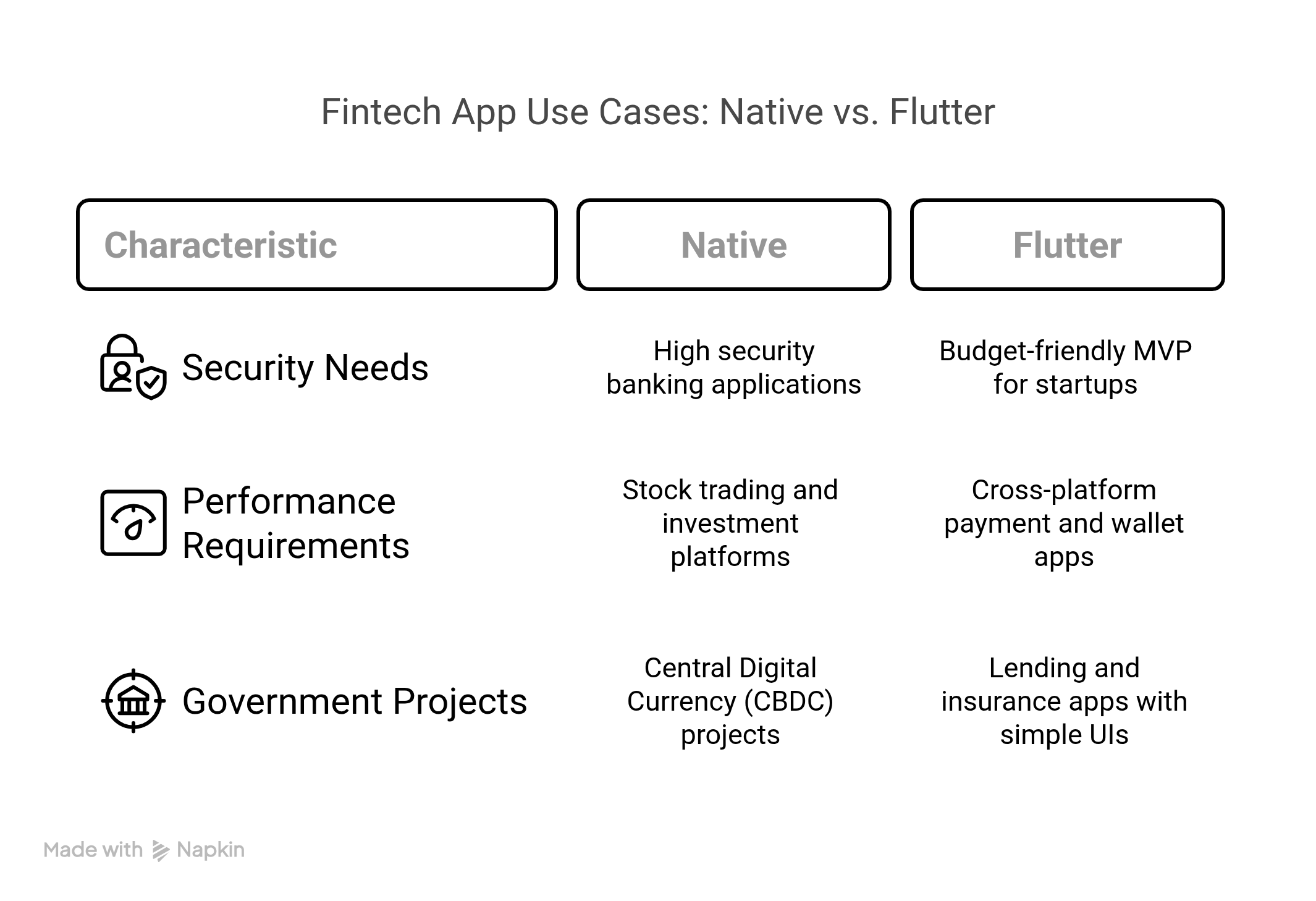 Short table comparing native and flutter use case