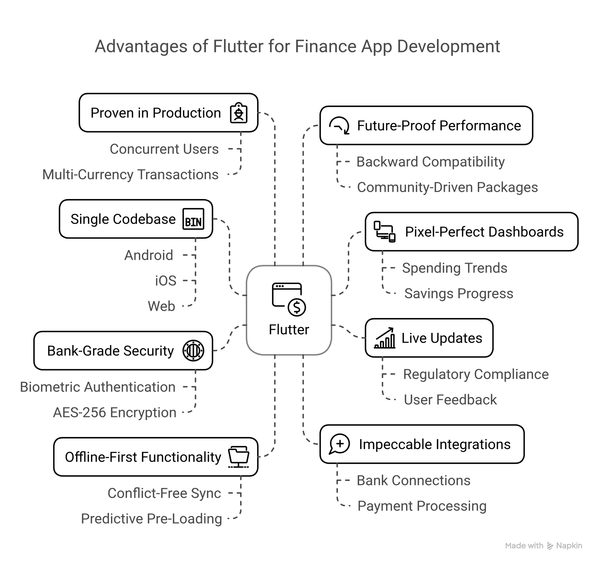 Infographics images showcasing different points for flutter's advnatage for finance app development