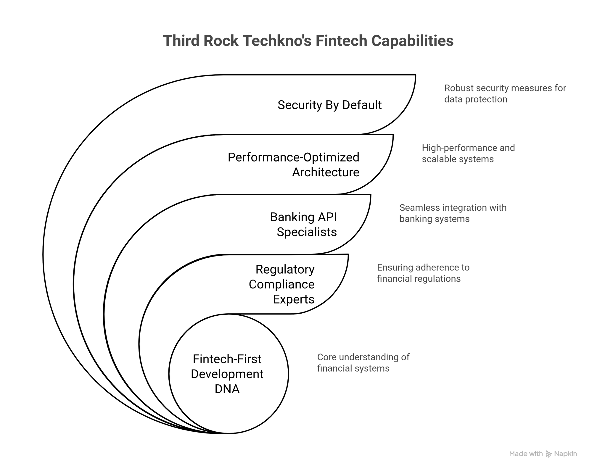 Third Rock Techkno S Edge In Creating Fintech Applications Using FlutterFlow Platform Visual Selection - Third Rock Techkno