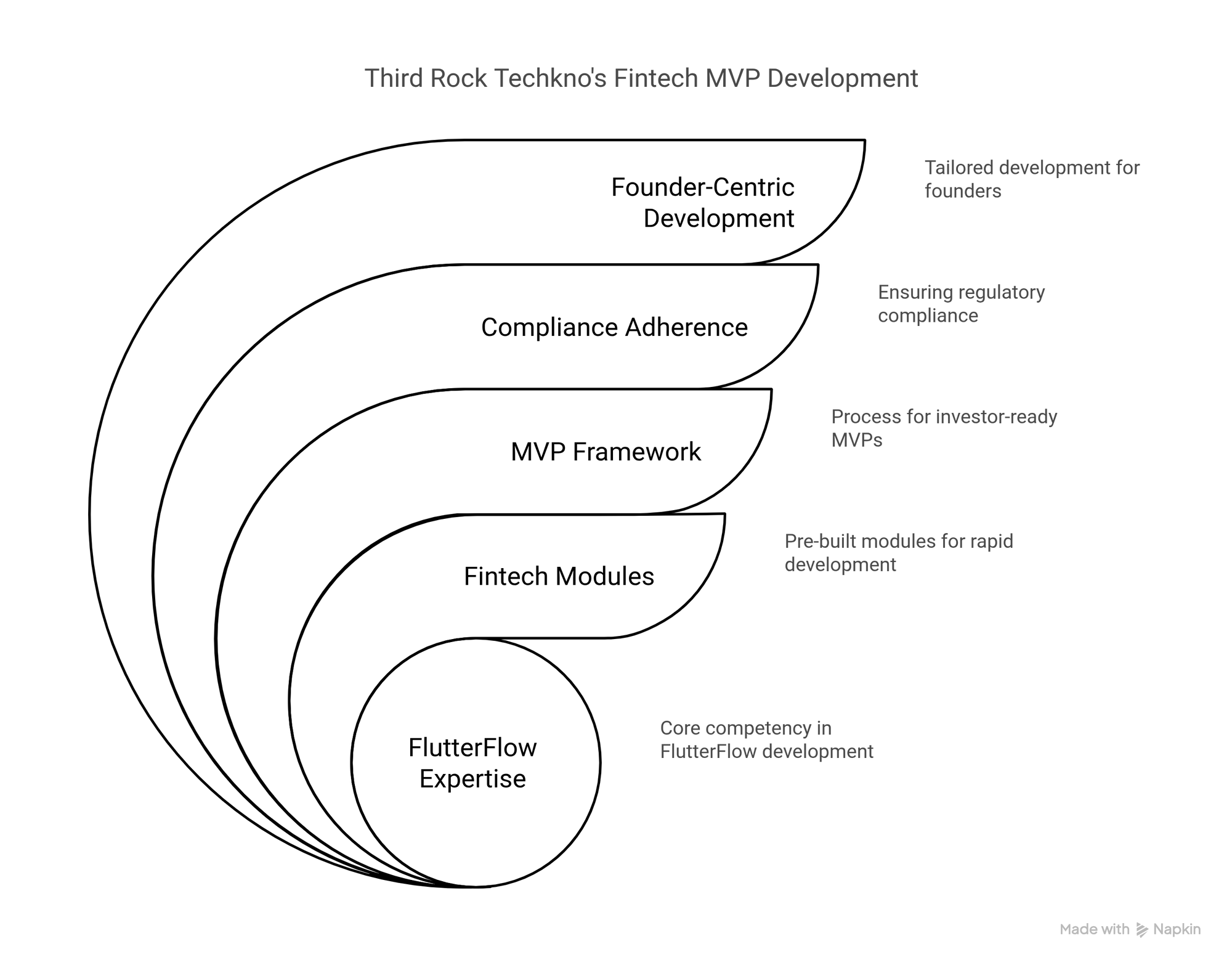Infographics showcasing expert points of Third Rock Techkno MVP development services