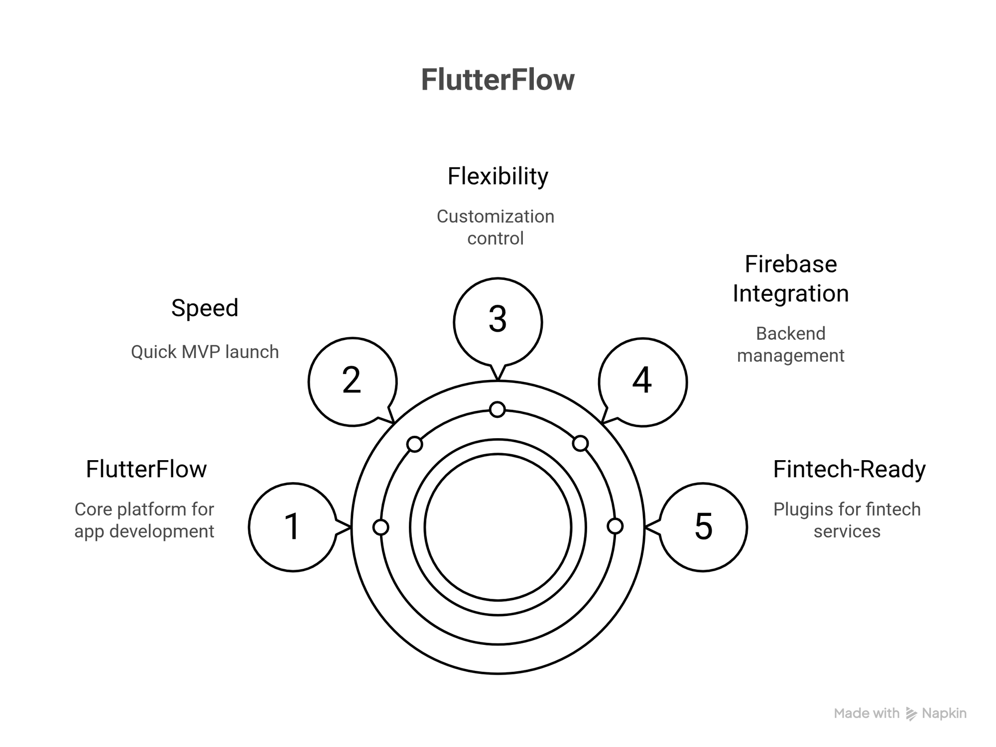 What is FlutterFlow?