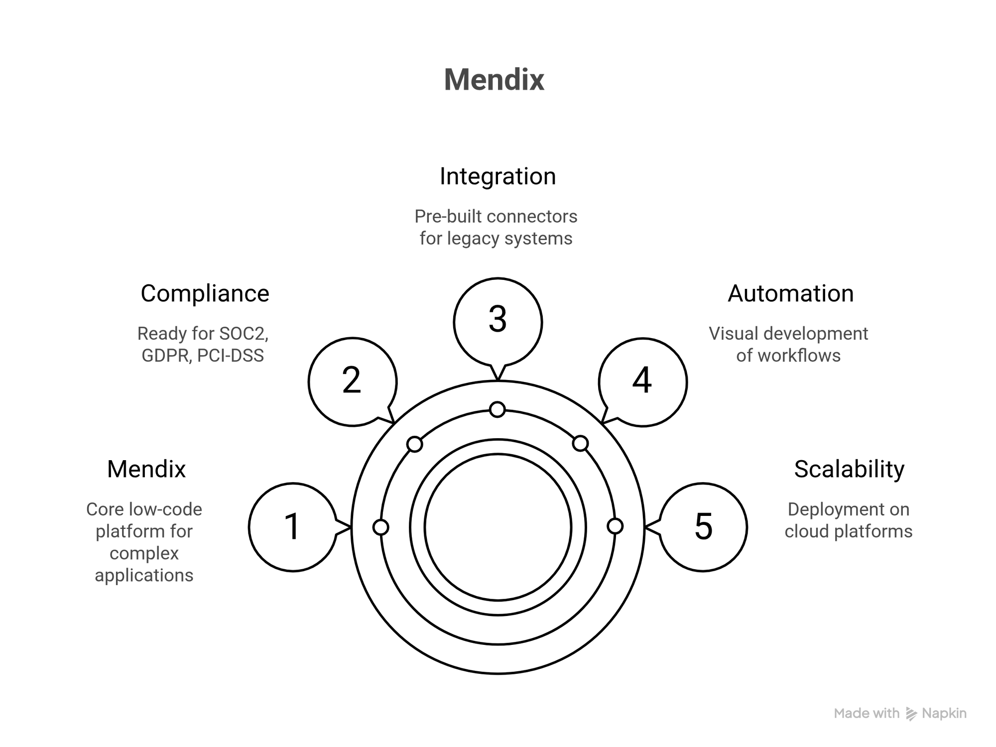 What is Mendix?