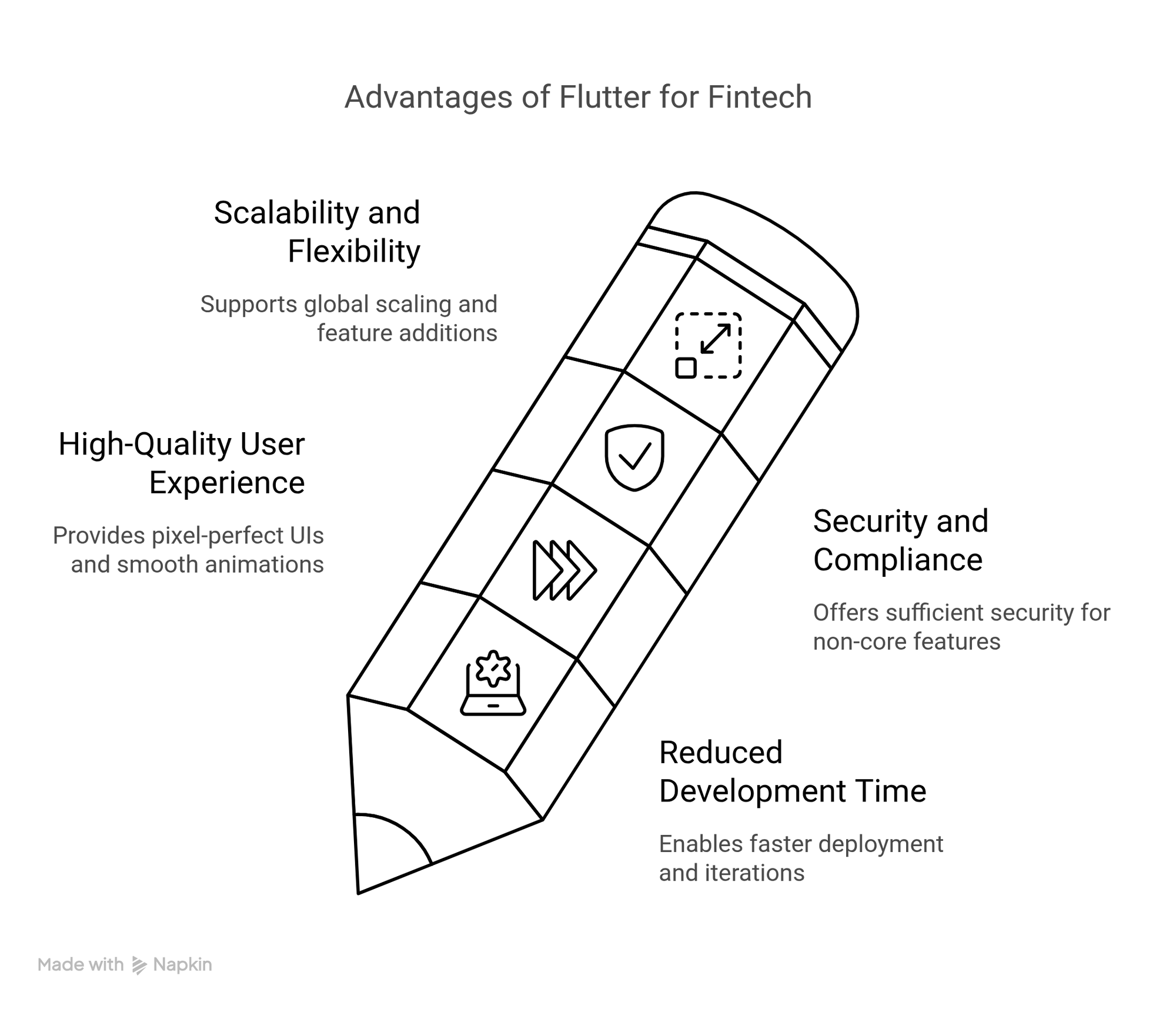 Infographics of advantages of flutter for fintech