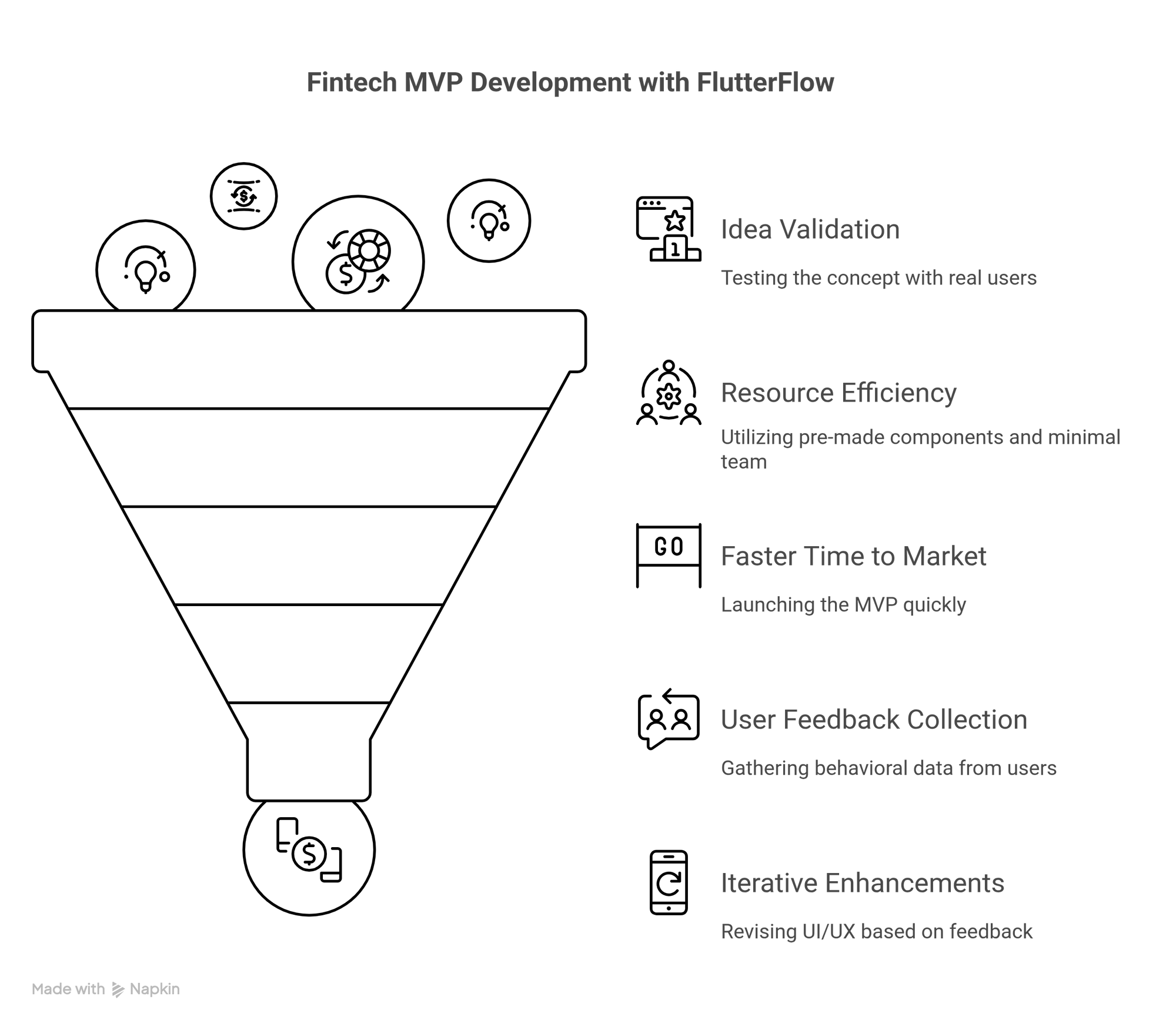 Infographics Image showcasing points of MVP development with FlutterFlow
