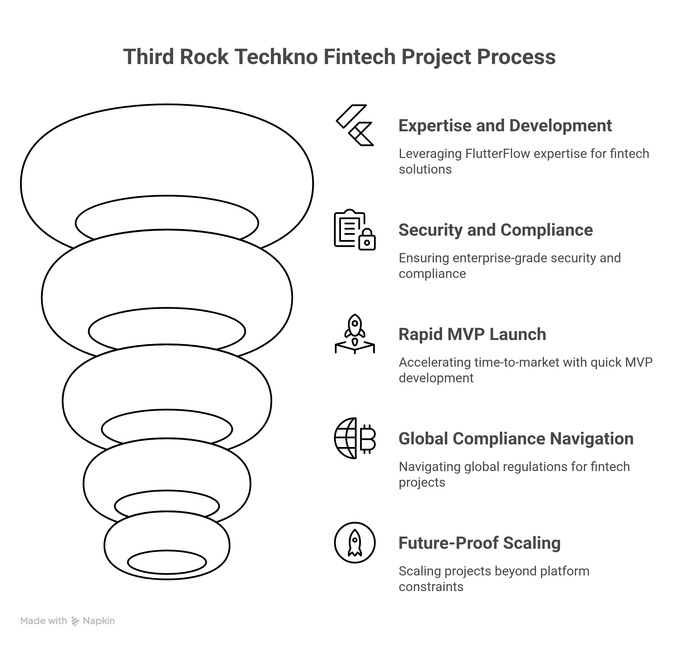 Fintech project Process with FlutterFlow