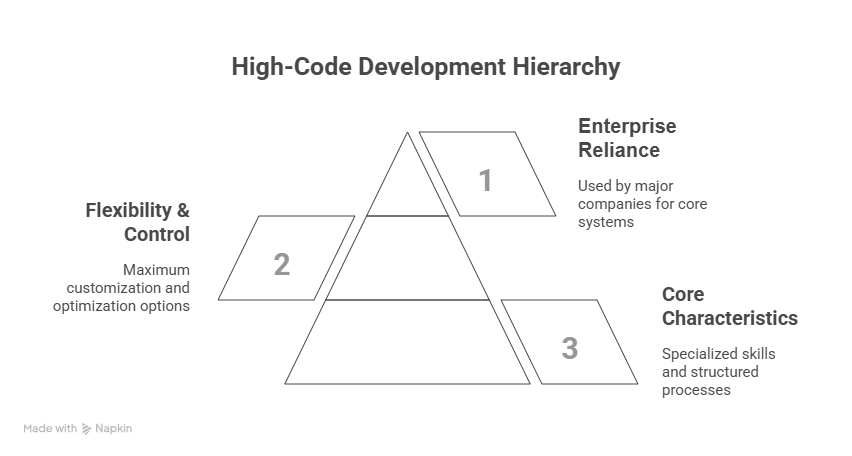 High-code development hierarchy pyramid showing flexibility, enterprise reliance, and core characteristics.