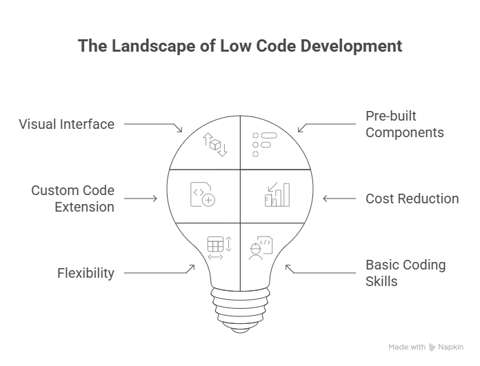 Low-code development model showing visual tools, pre-built components, and custom code extension.