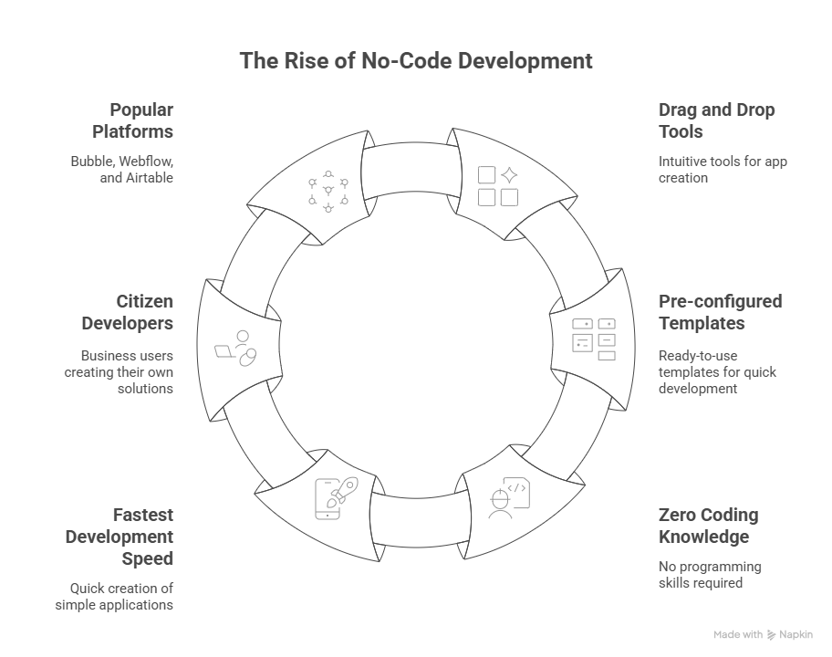 No-code development diagram highlighting key features like citizen developers, pre-configured templates, and popular platforms like Bubble and Webflow.