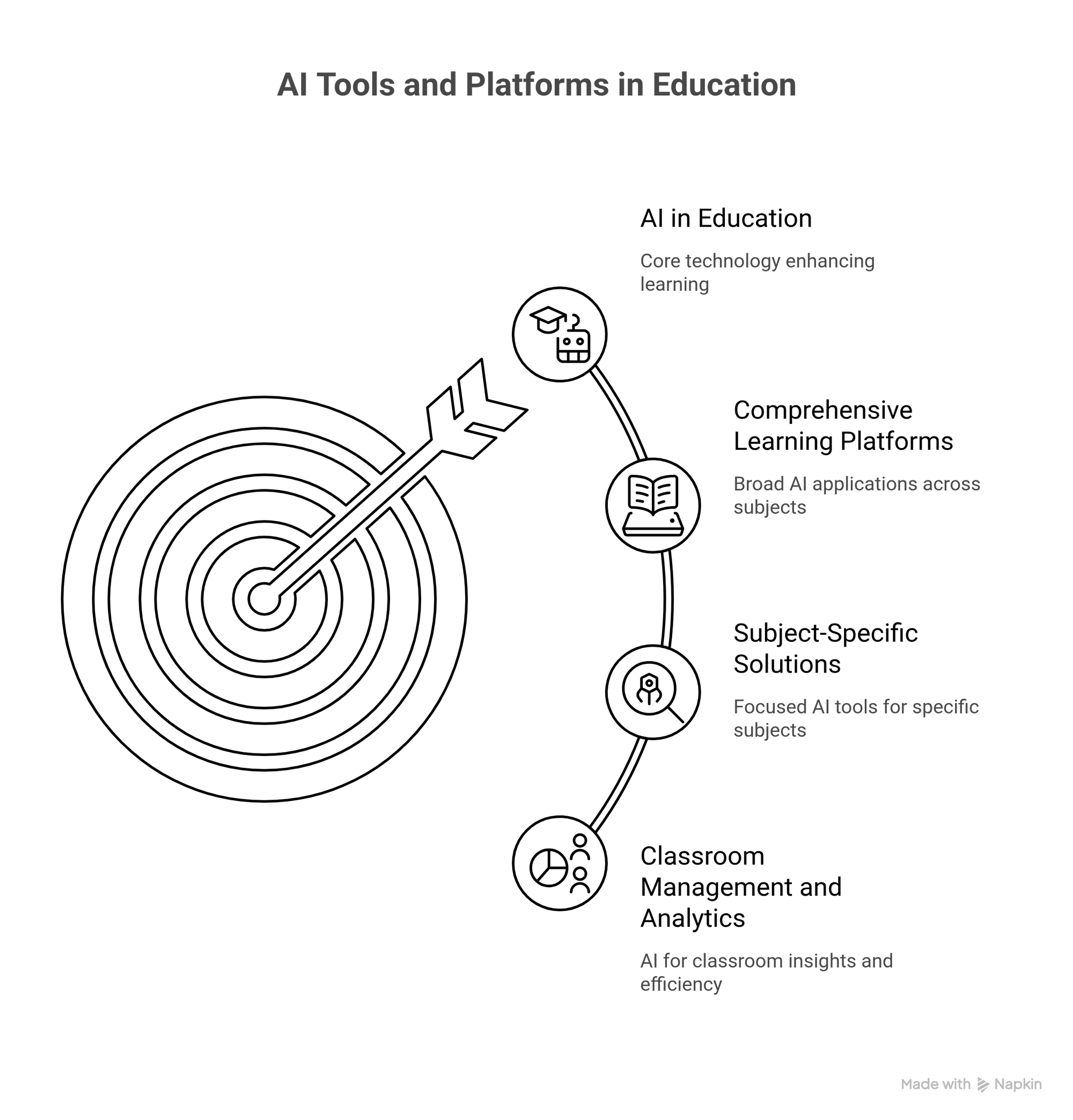 AI Tools and Platforms in Education