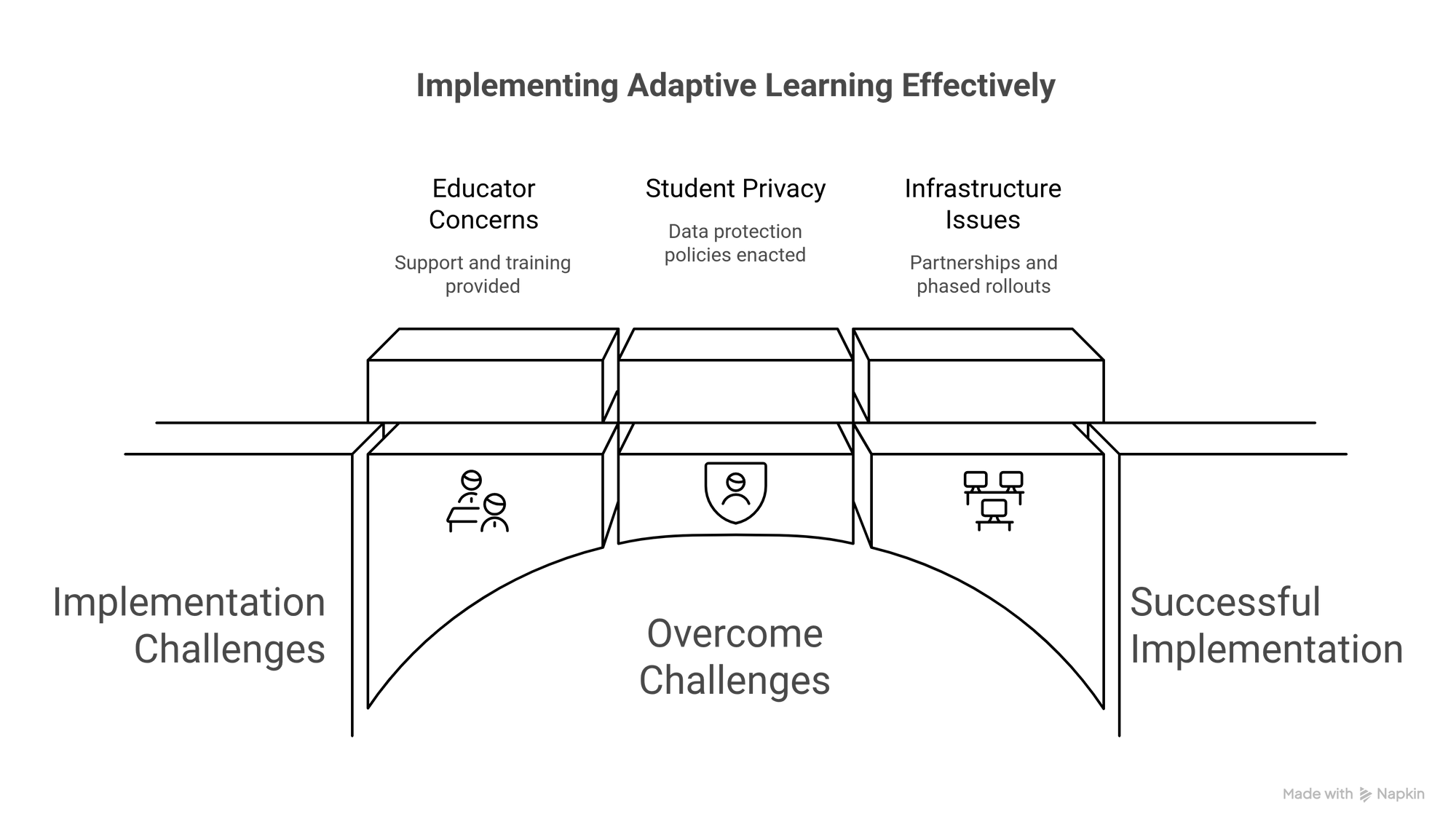 Implementing Adaptive Learning Effectively