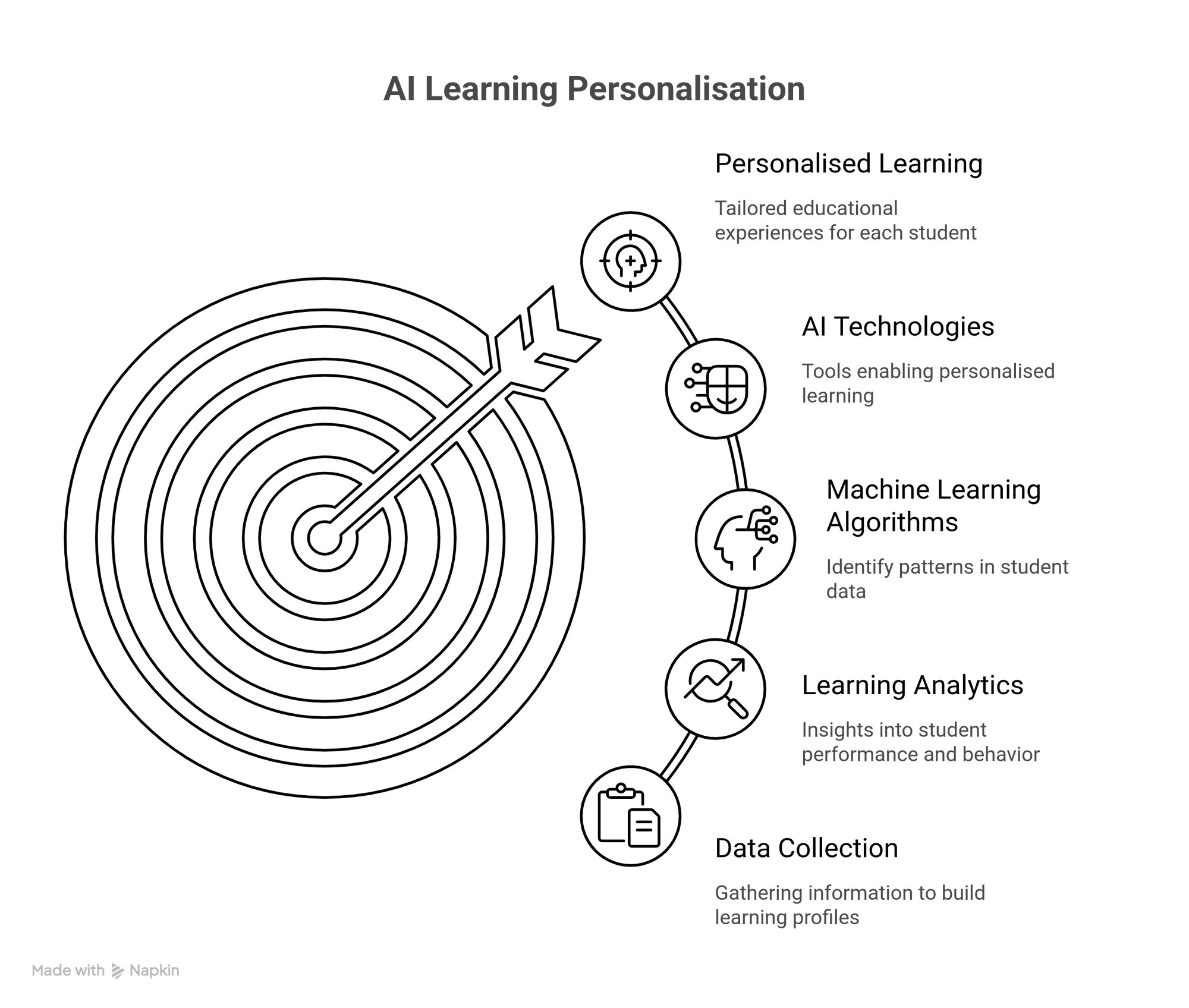 AI Learning Personalisation