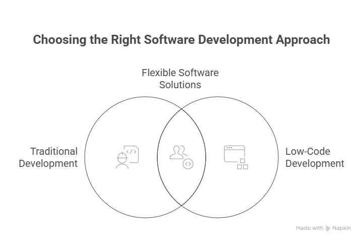 Comparison of Traditional Development and Low-Code Development in a Venn diagram.