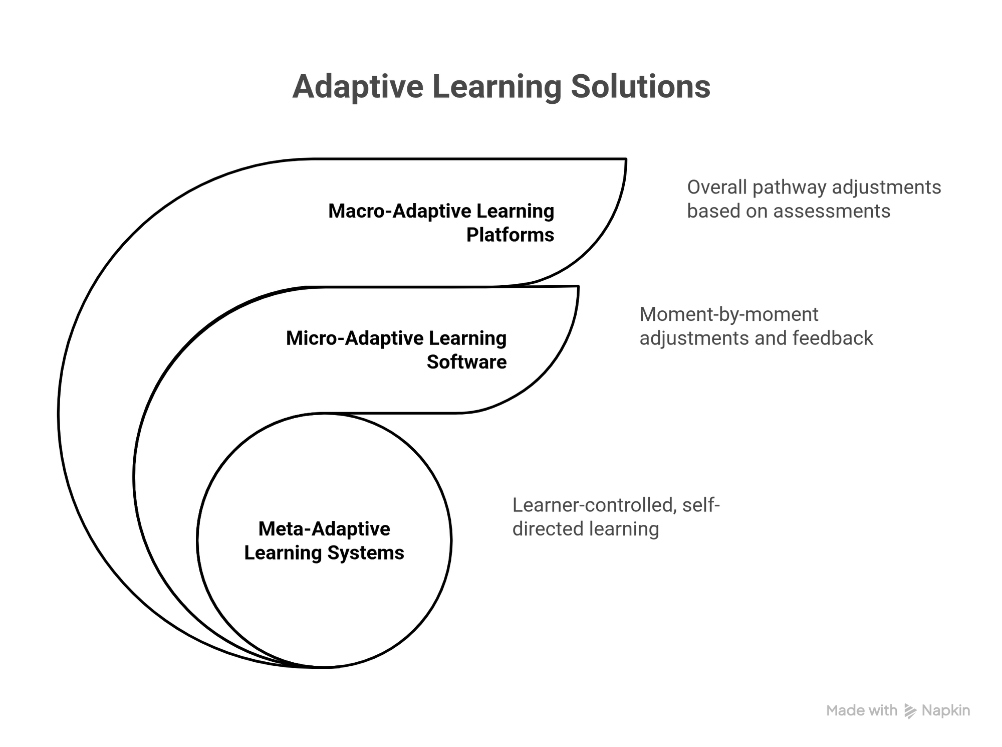 Adaptive Learning Solutions