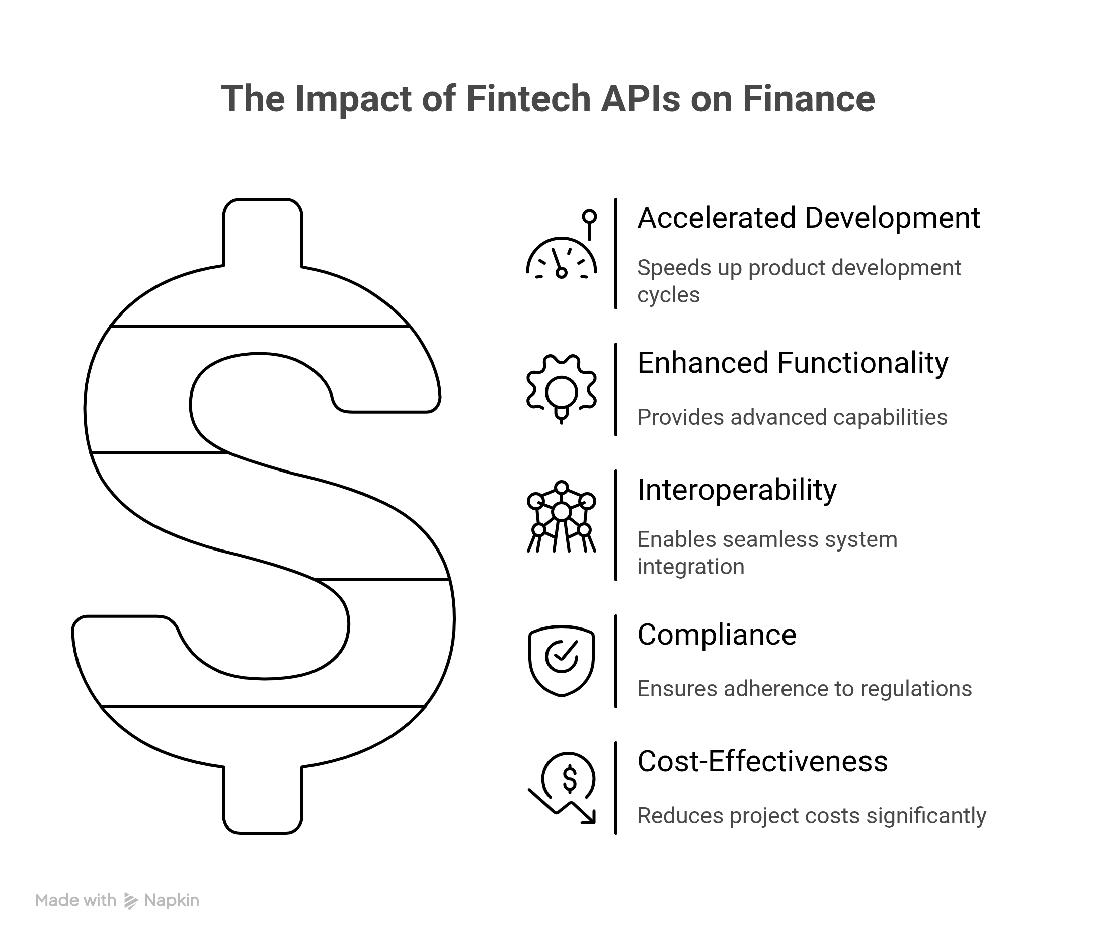 The Impact of Fintech APIs on Finance