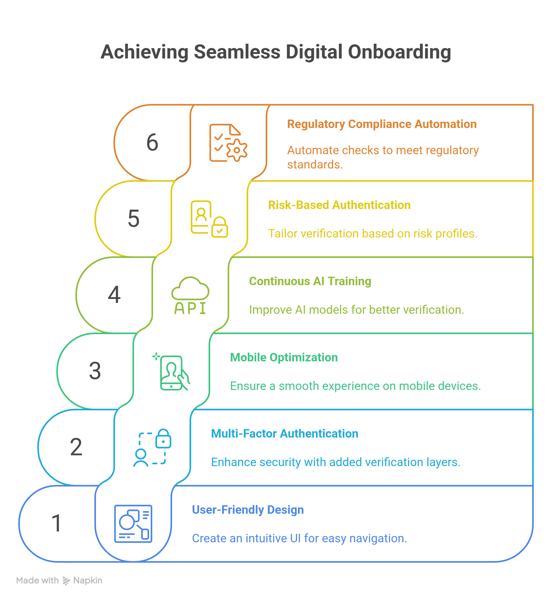 Seamless Digital Onboarding