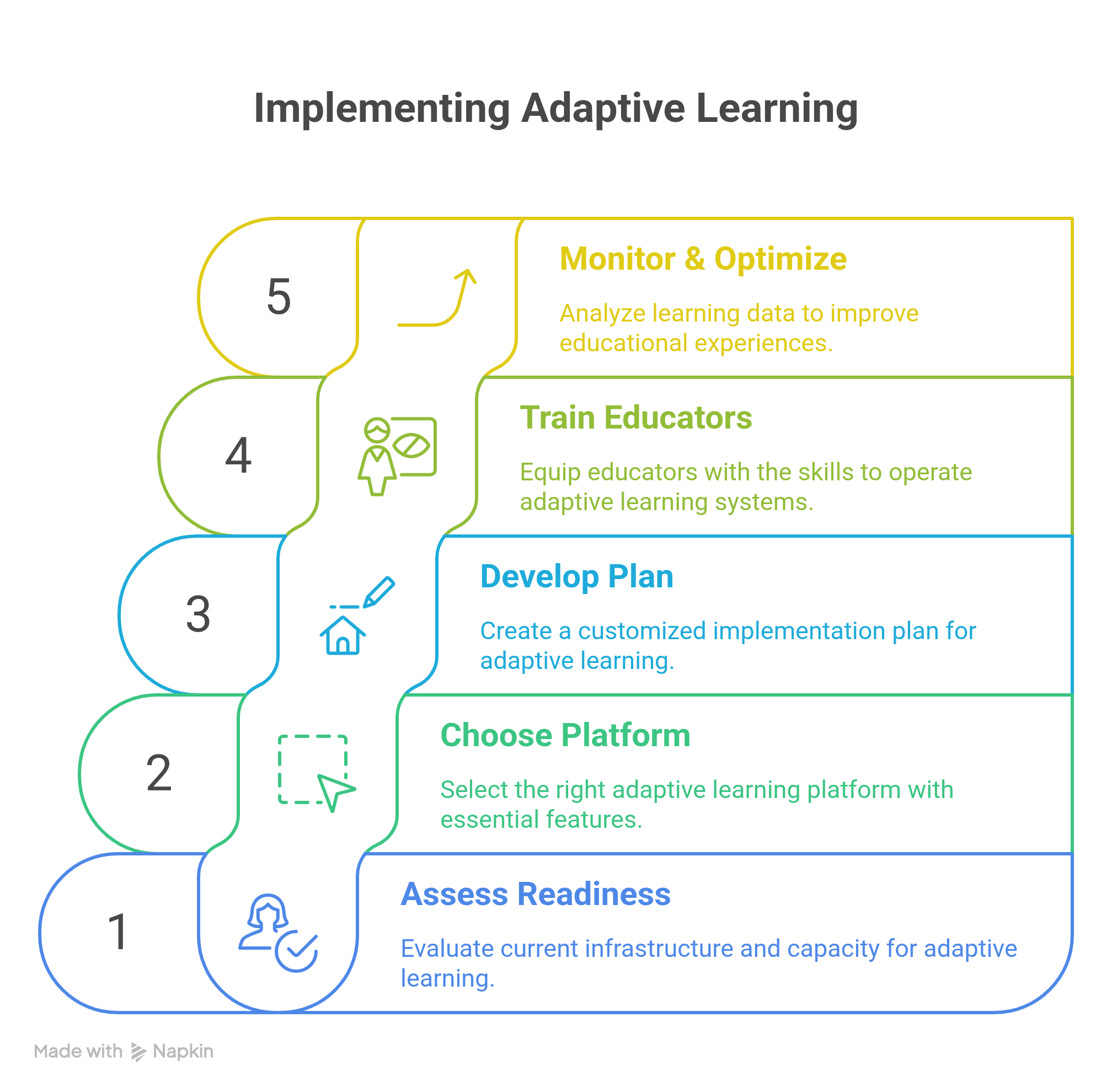 Implementing Adaptive Learning