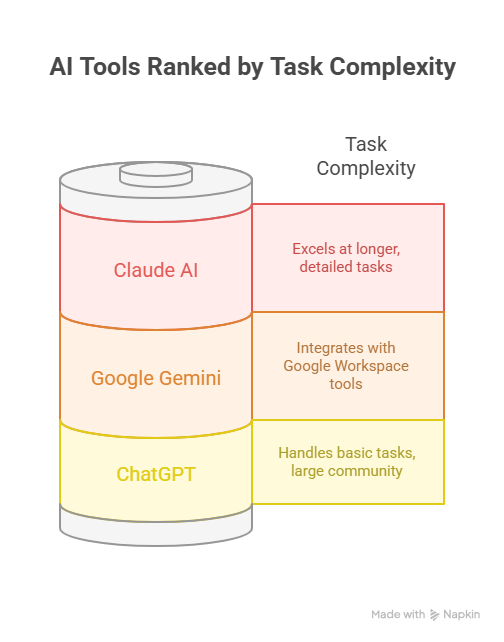 AI Tools Ranked by Task Complexity 