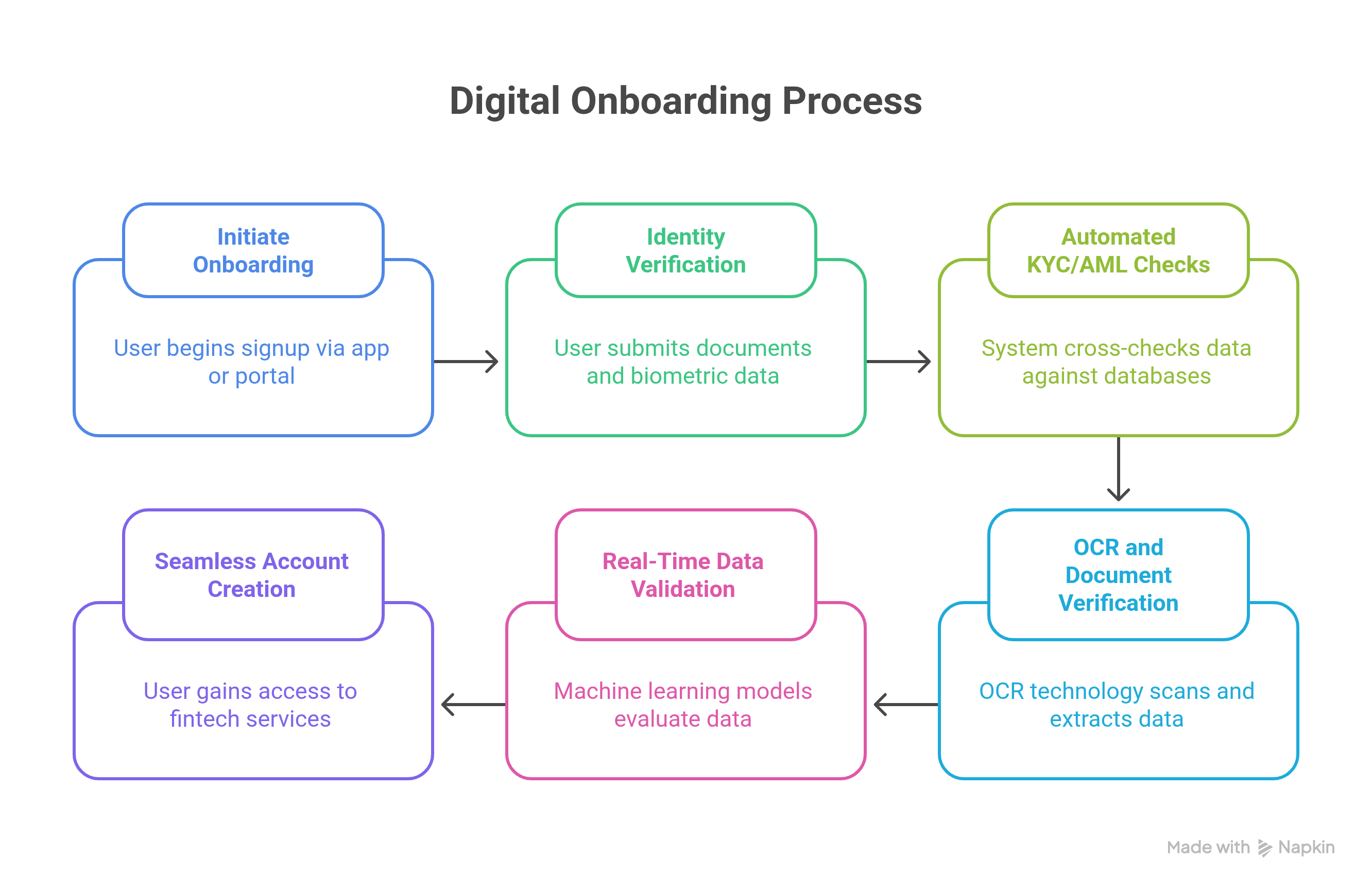 Digital Onboarding Process