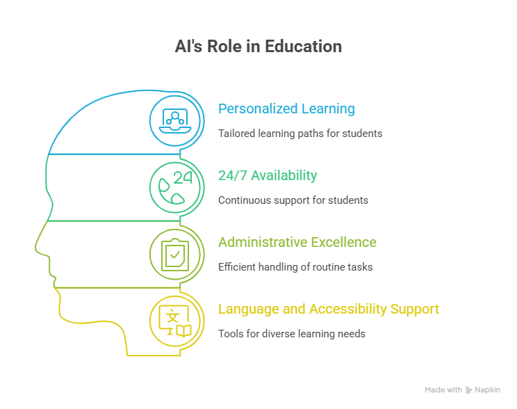 AI's Role in Education
