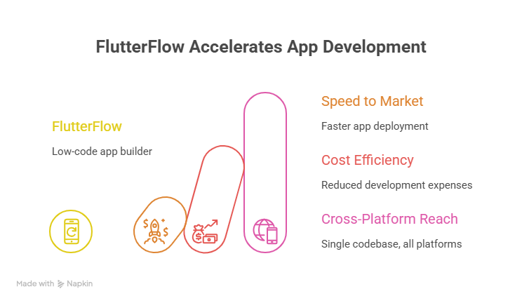 FlutterFlow Accelerates App Development