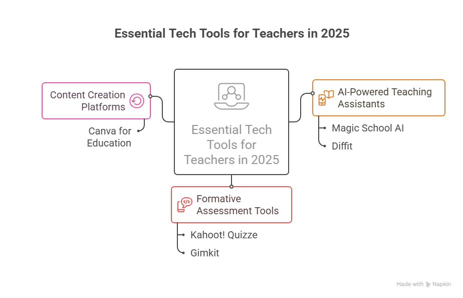 Tech Tools for Teacher in 2025