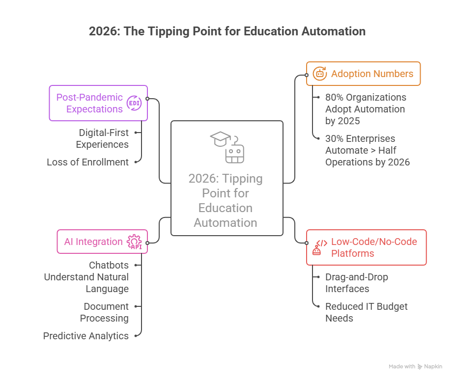 2026 Is the Tipping Point for Education Automation